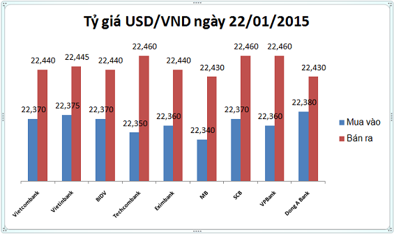 Tỷ giá đảo chiều giảm 20 đồng/USD