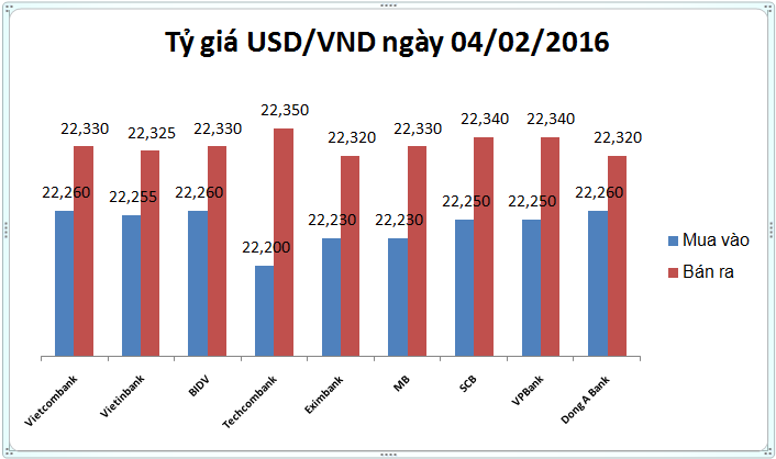 USD nhà băng “trơ gan” trước cú điều chỉnh “sốc” của NHNN