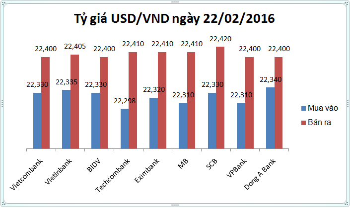 USD nhà băng "ngó lơ" động tác kéo tỷ giá trung tâm của NHNN