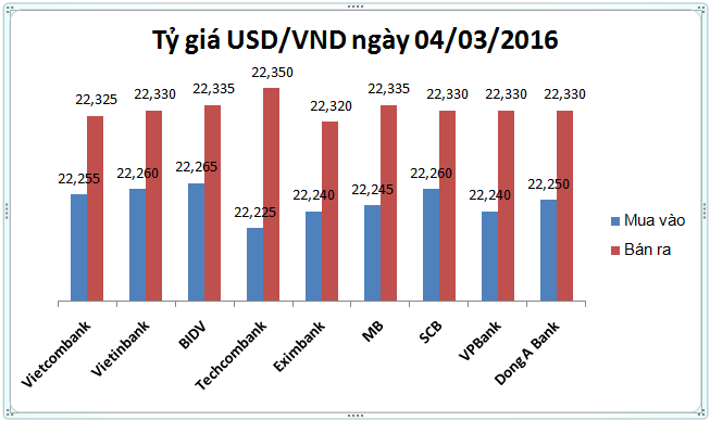 USD nhà băng đua nhau giảm giá