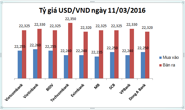 Tỷ giá USD/VND hôm nay (11/3): Techcombank "kiêu" nhất