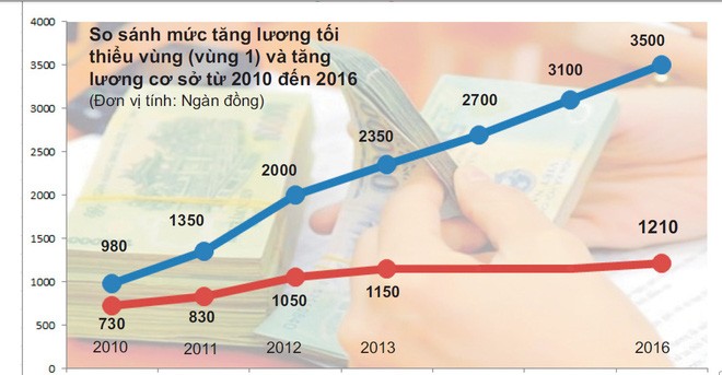 Tăng lương từ 1.5.2016: Đừng để giá cả lại tăng kiểu “té nước theo mưa”