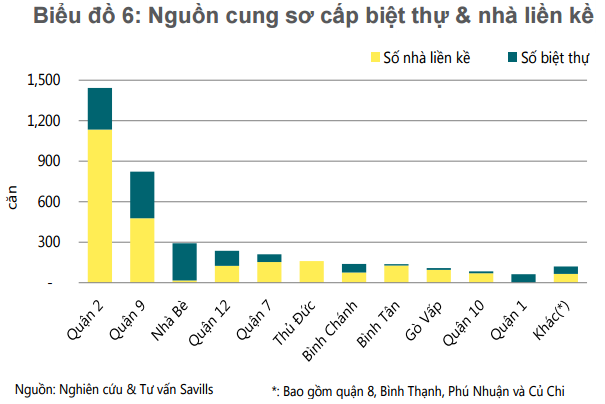 Nguồn: Savills