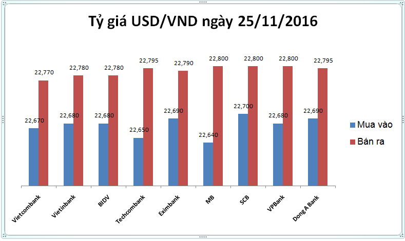 Diễn biến tỷ giá USD/VND hôm nay.