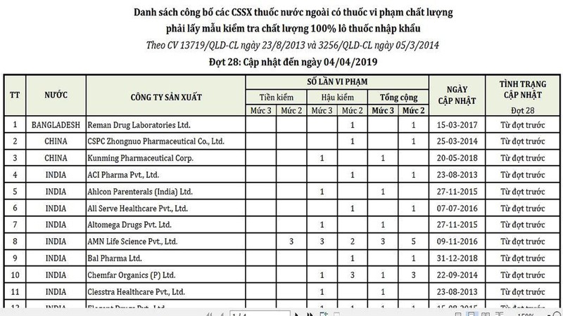 50 công ty có thuốc vi phạm