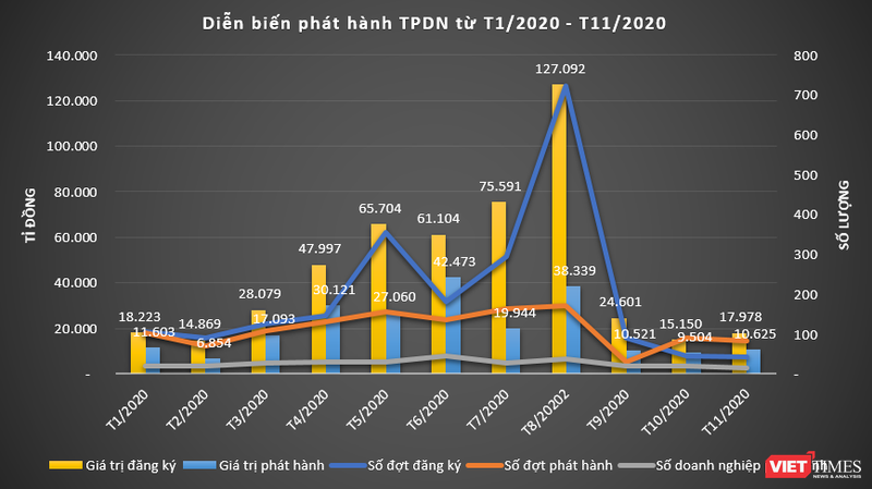 Tình hình phát hành trái phiếu doanh nghiệp giai đoạn T1/2020 đến T11/2020