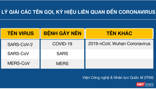 Bảng tổng hợp các khái niệm liên quan virus Corona.