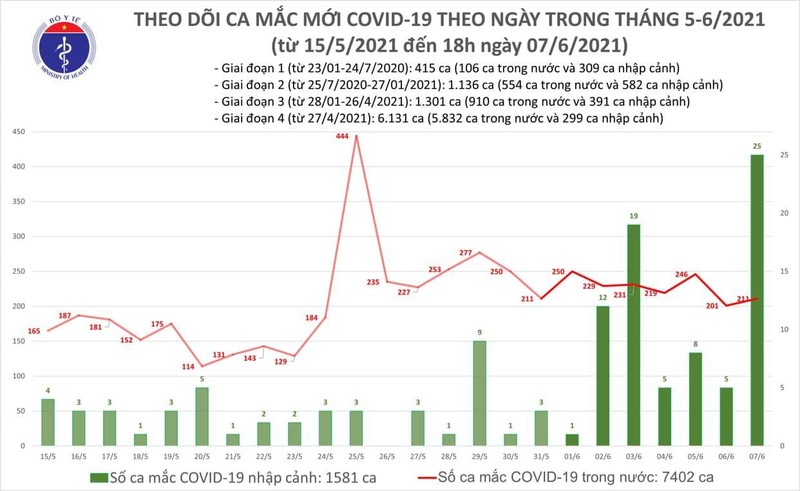 Số ca mắc COVID-19 mới tính đến 18h trưa nay (Ảnh - BYT)