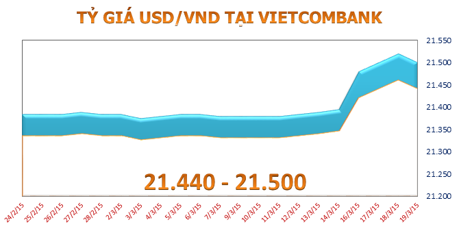 Sáng 19/3: Các ngân hàng đồng loạt giảm mạnh giá USD