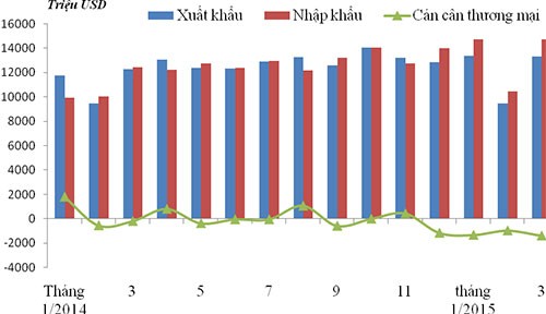 Kim ngạch xuất khẩu, nhập khẩu và cán cân thương mại từ tháng 1/2014 đến tháng 3/2015.