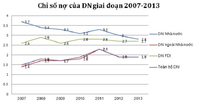 Chỉ số nợ của doanh nghiệp giai đoạn 2007-2013. Xử lý dữ liệu từ khảo sát doanh nghiệp hàng năm của GSO