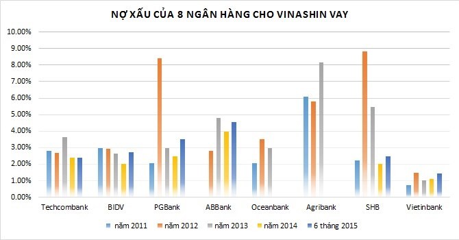 Nguồn: Báo cáo tài chính của 8 ngân hàng