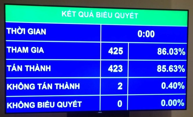 Kết quả biểu quyết thông qua dự án Bộ luật Tố tụng hình sự (sửa đổi) - Ảnh: L.K 