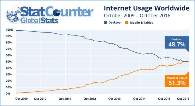 Số liệu về lượt truy cập Internet của StatCounter.