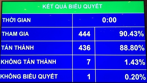 Tỷ lệ biểu quyết thông qua Luật các Tổ chức tín dụng sửa đổi chiều 20/11