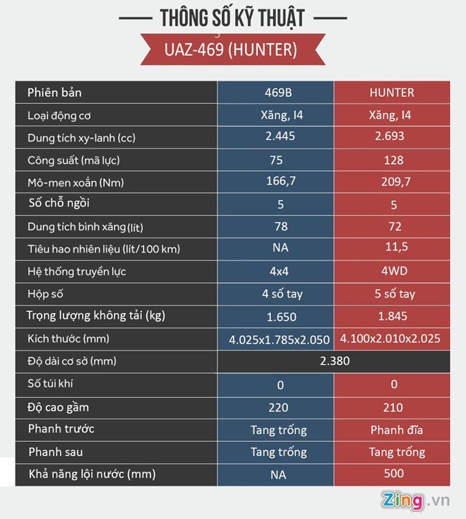 Thông số kỹ thuật của UAZ Hunter.Đồ họa:Thạch Lam. Thông số kỹ thuật của UAZ Hunter.Đồ họa:Thạch Lam.