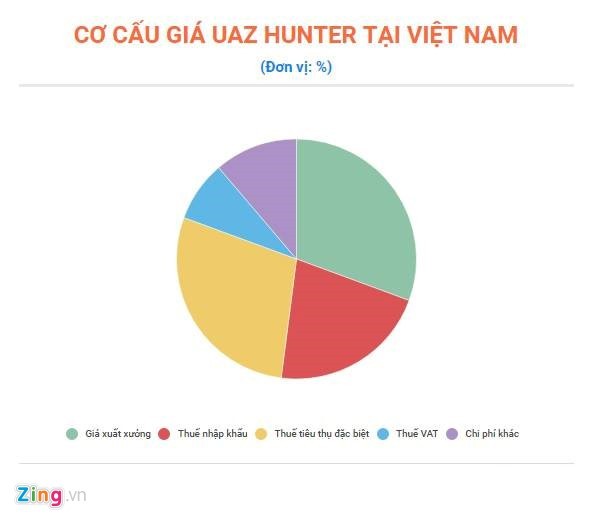 Giá bán UAZ Hunter đội gấp 3 lần giá xuất xưởng bởi gánh nặng thuế phí. Đồ họa:Thạch Lam. Giá bán UAZ Hunter đội gấp 3 lần giá xuất xưởng bởi gánh nặng thuế phí. Đồ họa:Thạch Lam.