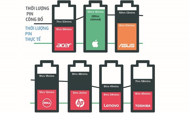 Thời lượng pin công bố và thời lượng thực tế (tính trung bình) trong bài thử nghiệm của Which với các hãng sản xuất laptop lớn. Đồ họa:Which. Thời lượng pin công bố và thời lượng thực tế (tính trung bình) trong bài thử nghiệm của Which với các hãng sản xuất laptop lớn. Đồ họa:Which.