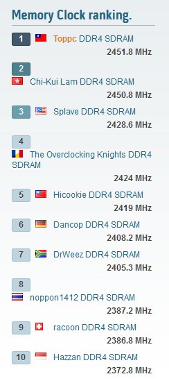 Toppc chiếm ngôi đầu về ép xung bộ nhớ Toppc chiếm ngôi đầu về ép xung bộ nhớ