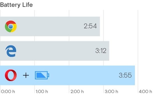 Kết quả thời lượng pin giữa Opera so với các trình duyệt do chính Opera thử nghiệm.