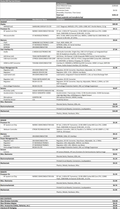 Bản liệt kê chi phí sản xuất Oculus Rift VRdo IHS công bố.