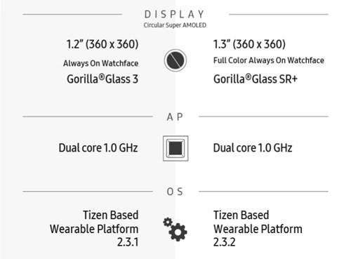 Infographic về sự khác biệt giữa Gear S2 và Gear S3 ảnh 3 Infographic về sự khác biệt giữa Gear S2 và Gear S3 ảnh 3