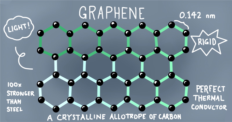 Vải làm từ graphene sẽ là tương lai của thời trang công nghệ