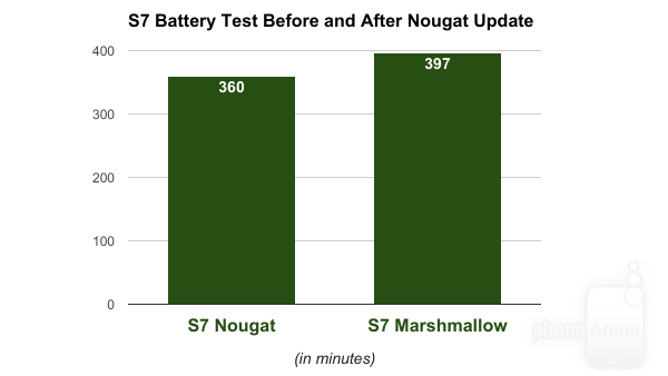Galaxy S7 chạy Android 7 hao pin hơn 9,4% so với khi thử nghiệm dùng bản Android 6. Galaxy S7 chạy Android 7 hao pin hơn 9,4% so với khi thử nghiệm dùng bản Android 6.