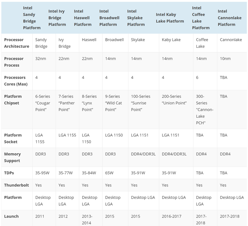 Bảng so sánh các dòng đời bộ xử lý Intel đã và sắp ra mắt.