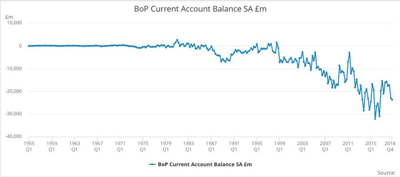 Biểu đồ cán cân thanh toán BOP của Vương quốc Anh. Ảnh: The Guardian Ảnh: The Guardian