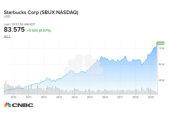 Cổ phiếu Starbucks tính đến ngày 18.6.2019. Ảnh: CNBC