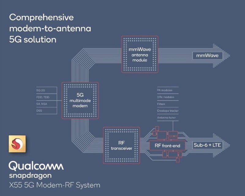 Hệ thống Modem-RF Snapdragon X55 5G mới của Qualcomm. Ảnh: Phone Arena Ảnh: Phone Arena
