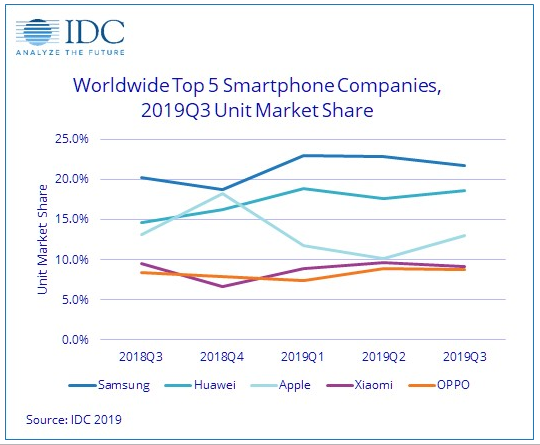 Nguồn: IDC Nguồn: IDC