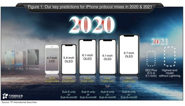 Lộ trình ra mắt iPhone vào năm 2020 và 2021 theo ông Kuo. Ảnh: GSMArena Ảnh: GSMArena