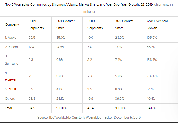 Apple vẫn đang đứng đầu thị trường thiết bị đeo trong quý 3/2019. Ảnh: CNET Ảnh: CNET
