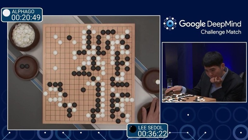 Năm 2016, trí tuệ nhân tạo AlphaGo của DeepMind đánh bại nhà vô địch cờ vây thế giới.