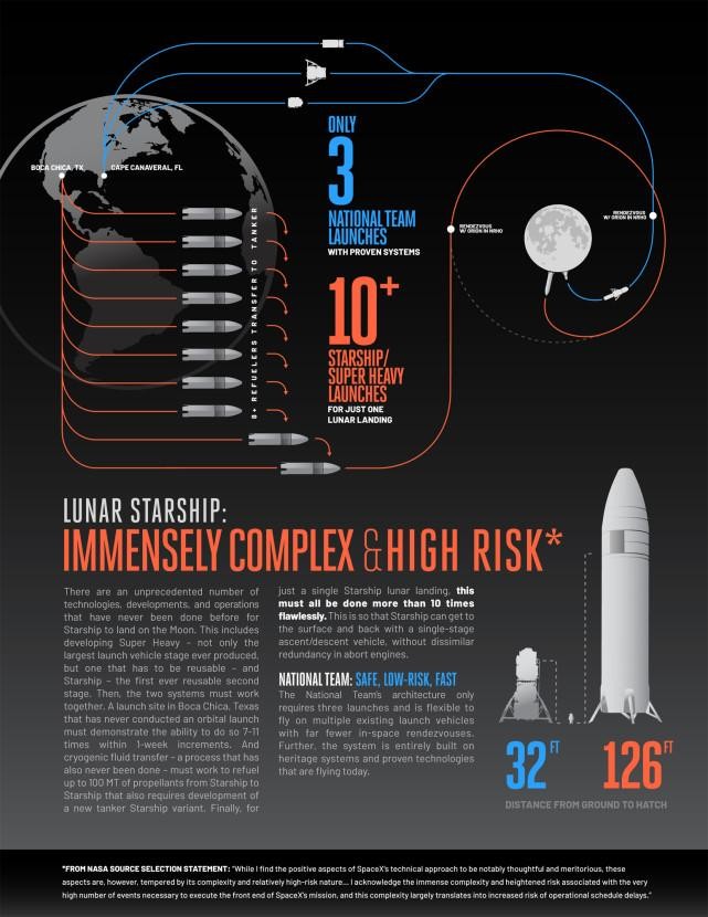 Infographic của Blue Origin cũng chỉ ra những sai sót trong tàu vũ trụ Starship của SpaceX