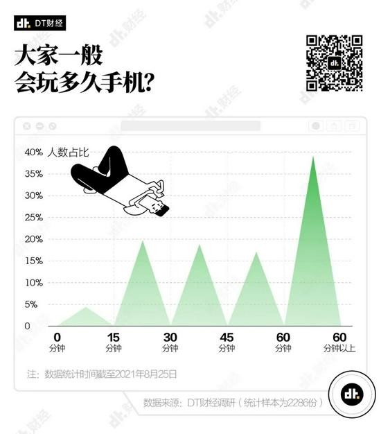 Lướt điện thoại trên 60 phút chiếm tỉ lệ cao nhất - gần 40%