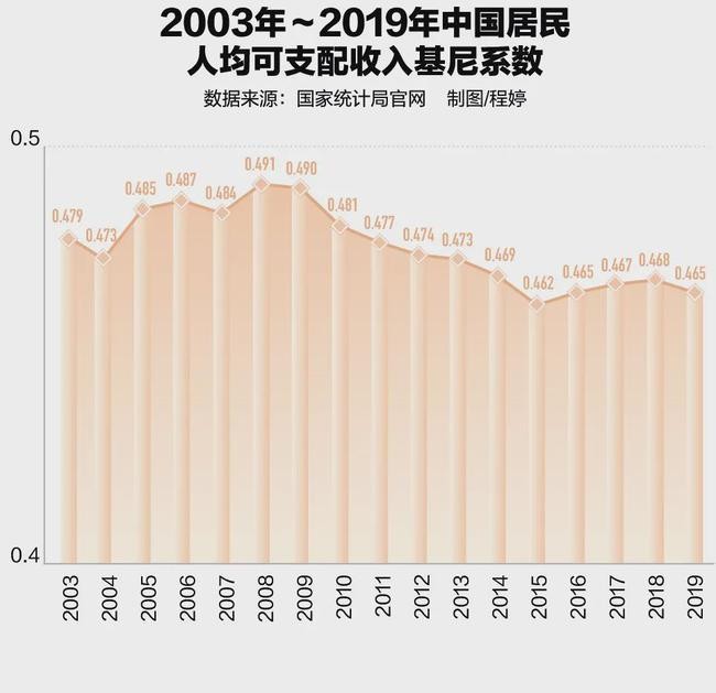 Hệ số Gini của Trung Quốc từ năm 2003 - 2019. Ảnh: Cục Thống kê Quốc gia Trung Quốc. Hệ số Gini của Trung Quốc từ năm 2003 - 2019. Ảnh: Cục Thống kê Quốc gia Trung Quốc.