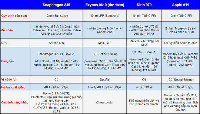 So sánh Snapdragon 845, Exynos 9810, Apple A11 và Kyrin 970 ảnh 3 So sánh Snapdragon 845, Exynos 9810, Apple A11 và Kyrin 970 ảnh 3