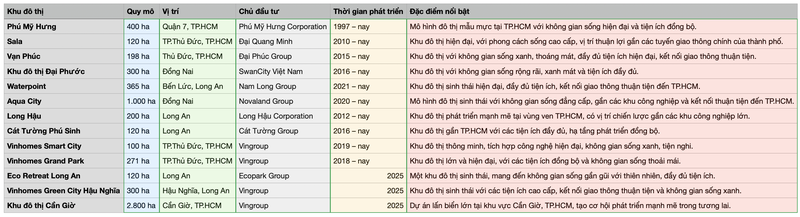 Thống kê các khu đô thị tiêu biểu tại TP.HCM và lân cận. Nguồn: Viettimes danh sach khudothi hon 100ha tphcm va lan can.png