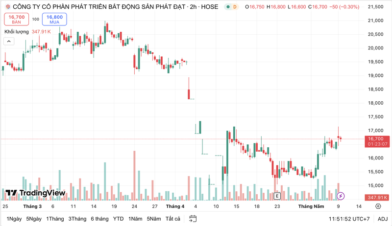 Giá cổ phiếu Phát Đạt đến kết phiên sáng ngày 9/5/2025. co phieu bds phat dat sang ngay 9-5.png