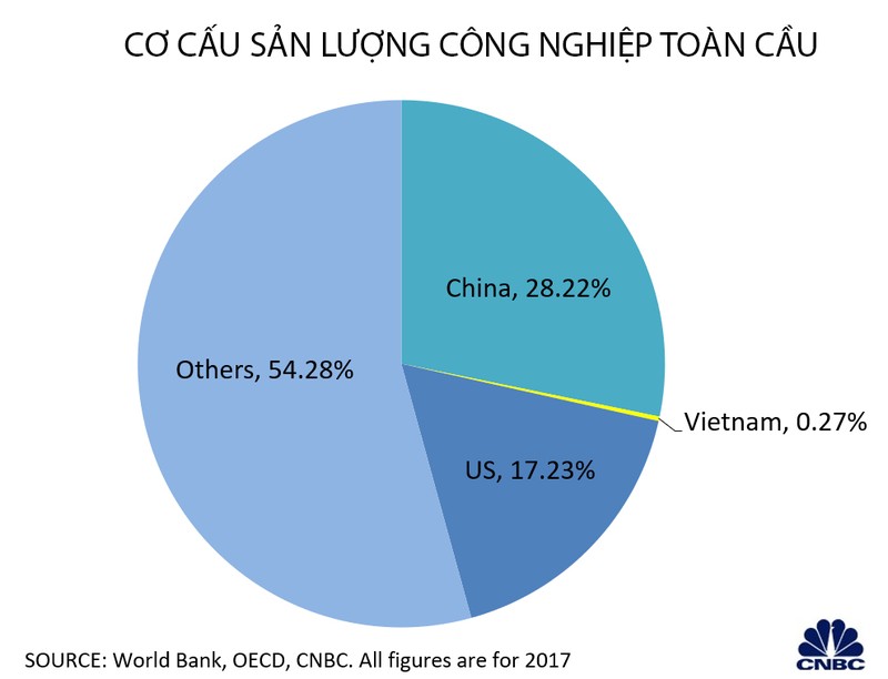 Cơ cấu sản lượng công nghiệp toàn cầu (Nguồn: CNBC) Cơ cấu sản lượng công nghiệp toàn cầu (Nguồn: CNBC)