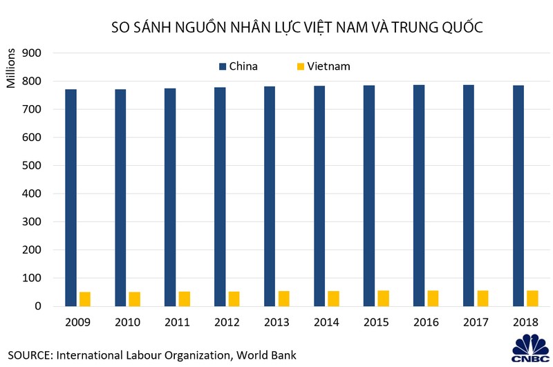 Biểu đồ so sánh lực lượng lao động Việt Nam và Trung Quốc (Nguồn: CNBC, Intenational Labour Organization, World Bank ) Biểu đồ so sánh lực lượng lao động Việt Nam và Trung Quốc (Nguồn: CNBC, Intenational Labour Organization, World Bank )