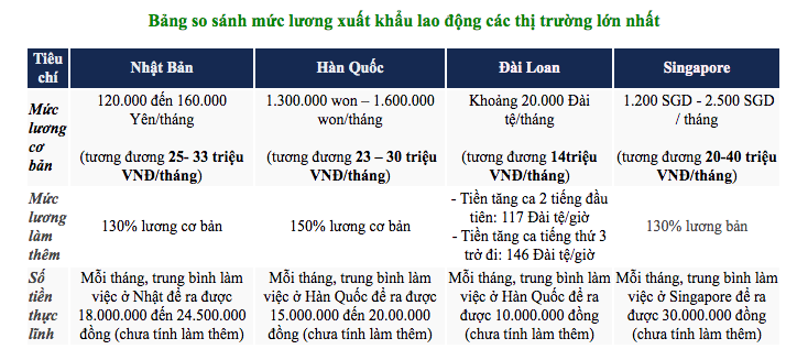 Thống kê một các đơn vị chuyên hoạt động trong lĩnh vực môi giới xuất khẩu lao động (Nguồn Japan.vn) Thống kê một các đơn vị chuyên hoạt động trong lĩnh vực môi giới xuất khẩu lao động (Nguồn Japan.vn)
