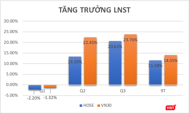 Lợi nhuận sau thuế 9 tháng đầu năm (Tổng hợp số liệu từ SSI) Lợi nhuận sau thuế 9 tháng đầu năm