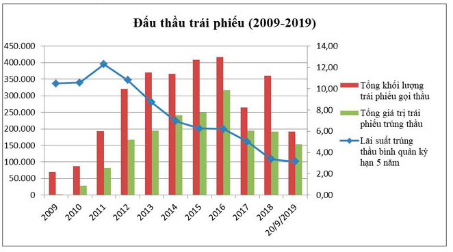 Khối ngoại tăng trưởng đầu tư trái phiếu dù lợi suất giảm 