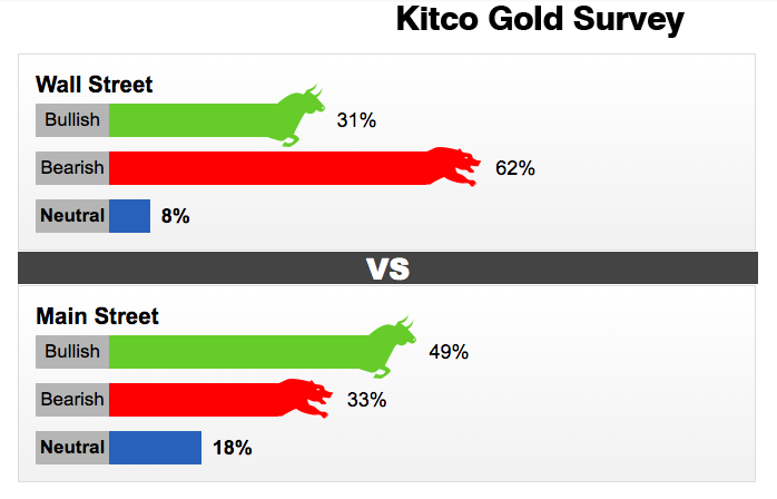 Dự đoán giá vàng trái chiều của các chuyên gia Main Street và Wall Street (Nguồn: Kitco) Khảo sát giá vàng trên các chuyên gia Wall Street và Main Street (Nguồn: Kitco)