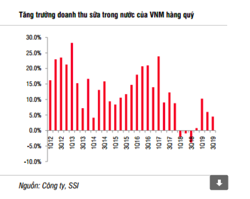 Tăng trưởng doanh thu sữa trong nước của VNM hàng quý (Nguồn: SSI)