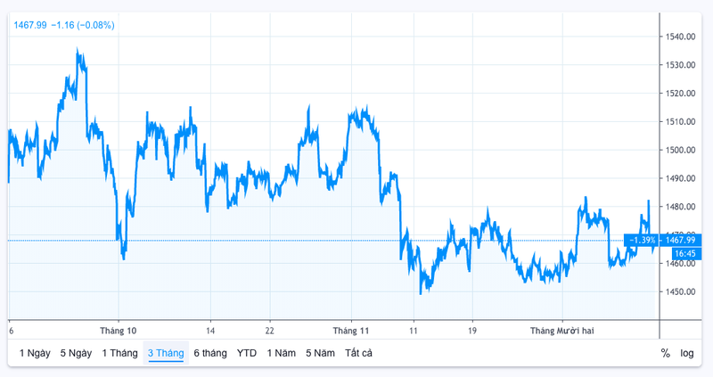 Giá vàng thế giới 3 tháng trở lại đây (Nguồn: Vntrading)